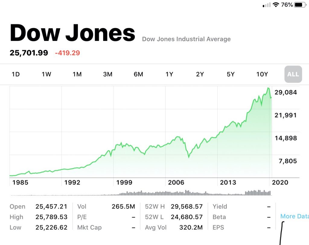 Dow Jones Index