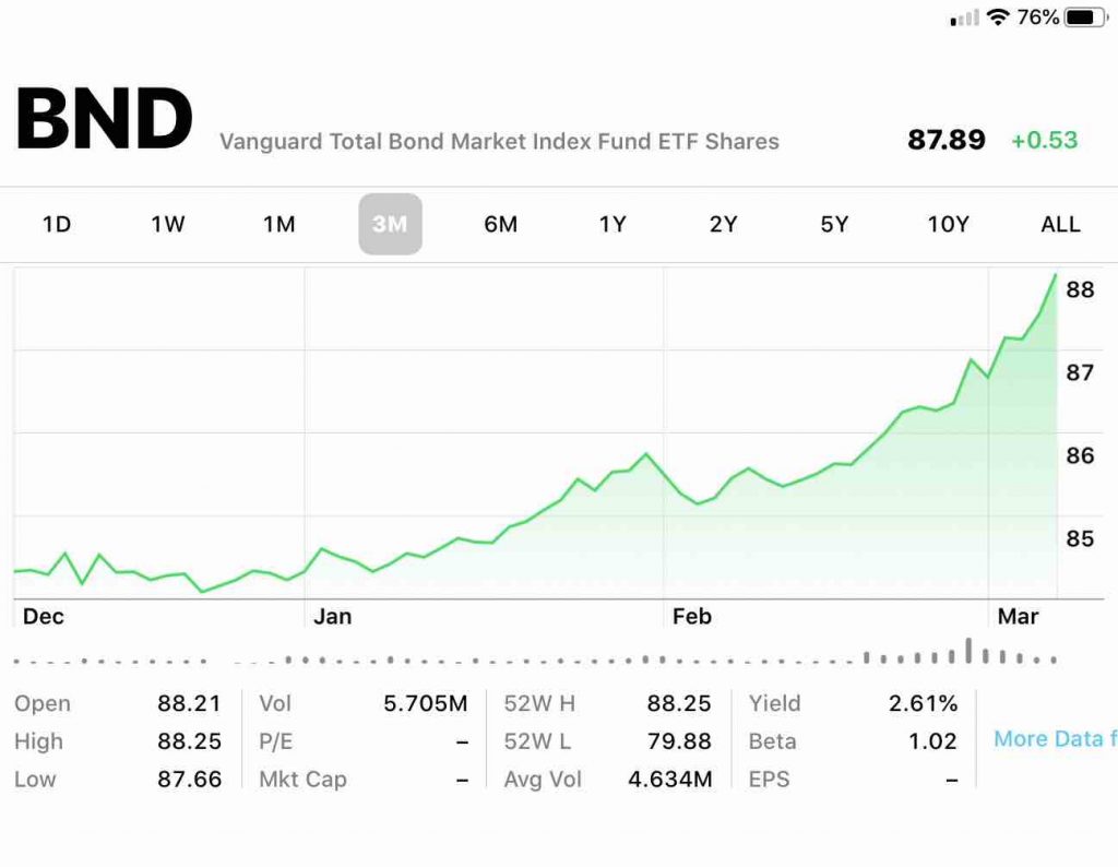 Vanguard BND fund performance