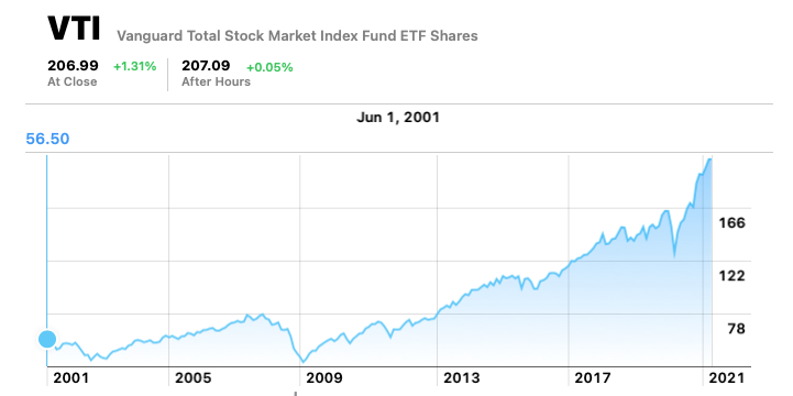 Vanguard VTI fund performance