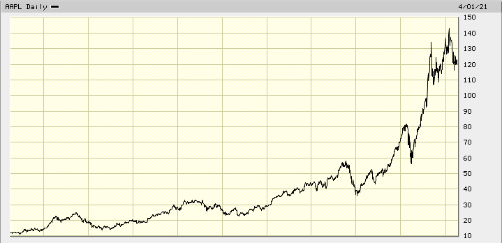 why your investments aren't growing