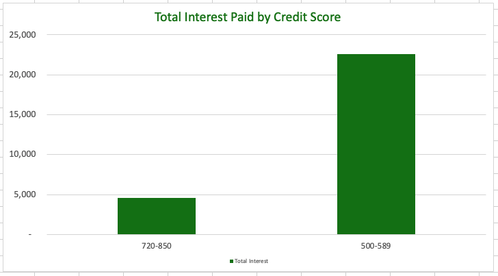 reduce loan interest