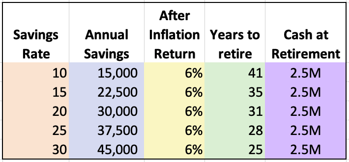 retire early
