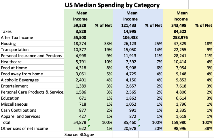 Improvements by spending category